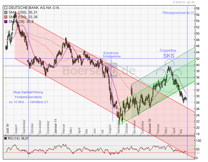 Deutsche Bank Umfrage Jahresübers. netto ab 2014 511961