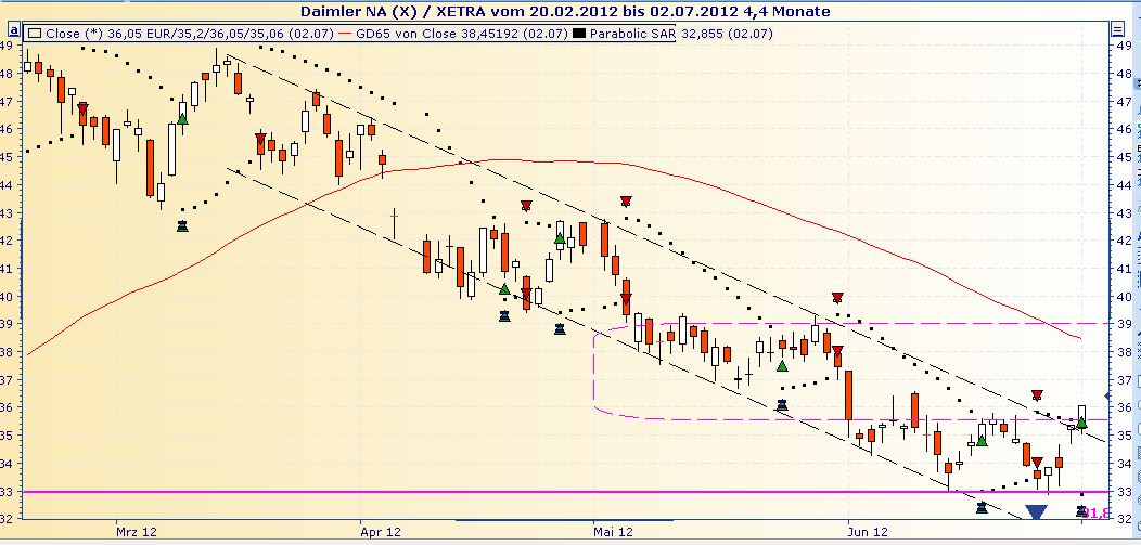 Daimler REKORD Jahre 2011-20XX 519351