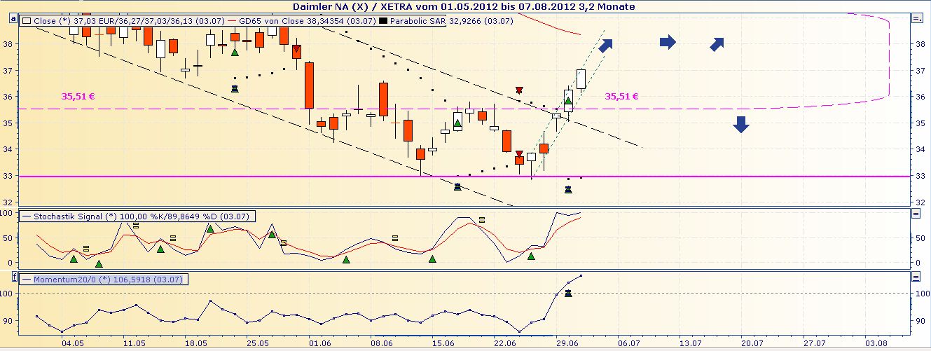 Daimler REKORD Jahre 2011-20XX 519785
