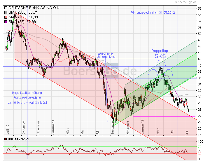 Mein antizykliker langzeit Depot Finanzwerte 522509