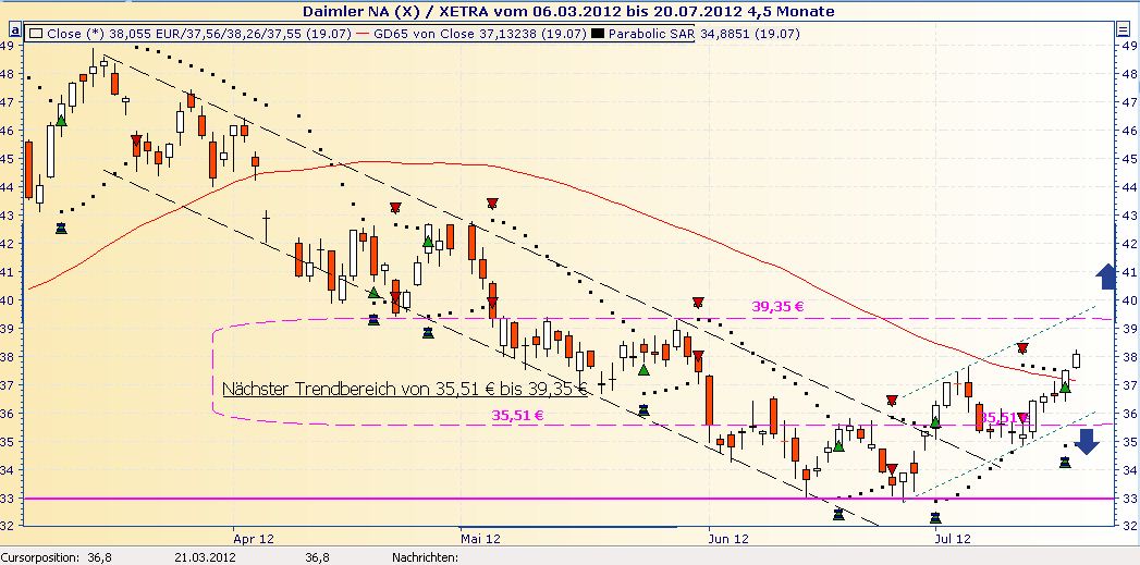 Daimler REKORD Jahre 2011-20XX 524280