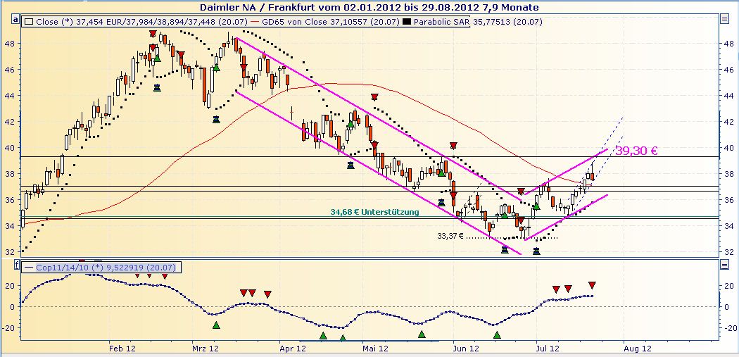 Daimler REKORD Jahre 2011-20XX 524545