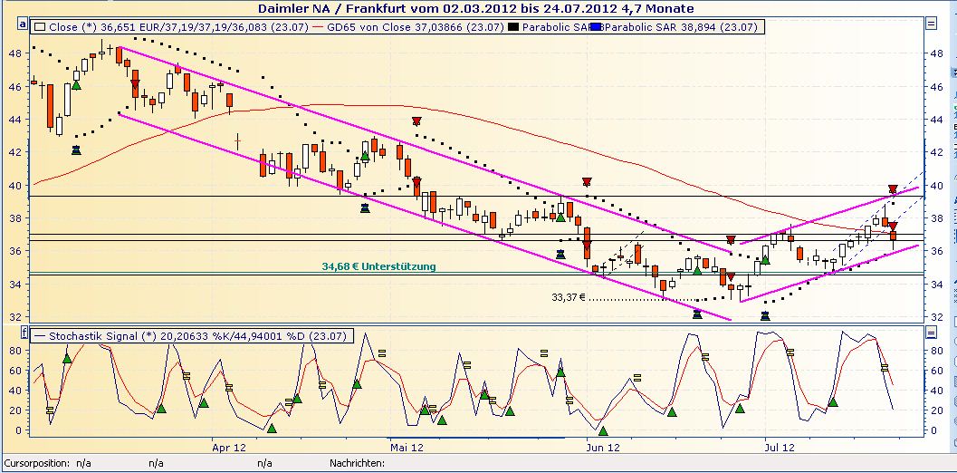Daimler REKORD Jahre 2011-20XX 524973