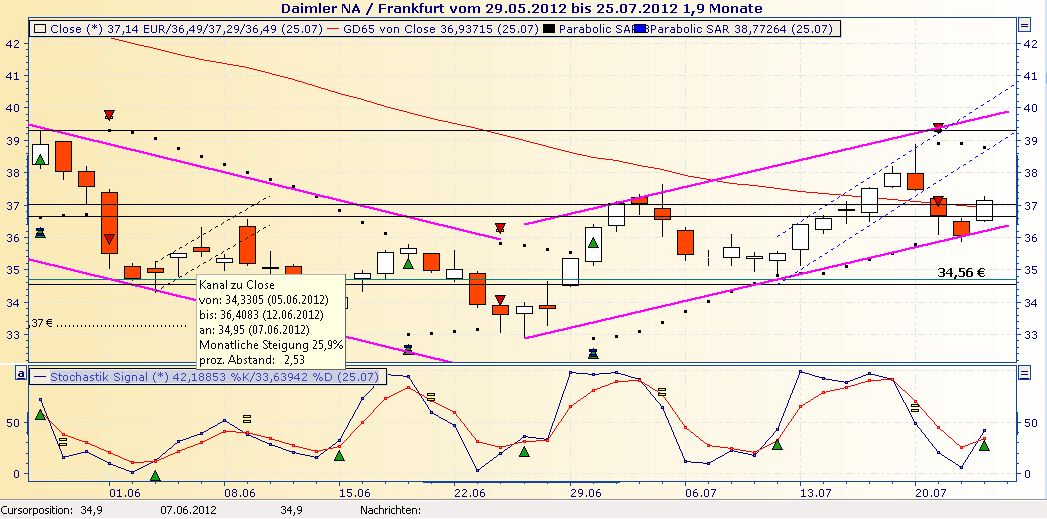 Daimler REKORD Jahre 2011-20XX 525301