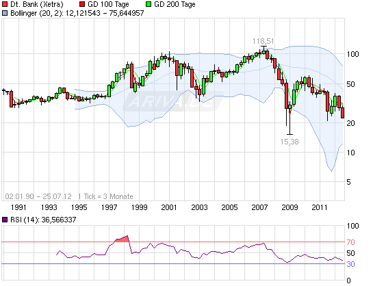 Deutsche Bank Umfrage Jahresübers. netto ab 2014 525395