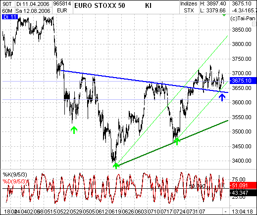 ► Day-Trading: Freitag, den 13.08.2006 51360