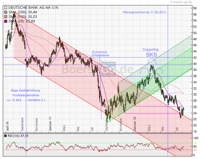 Deutsche Bank (moderiert 2.0) 529939