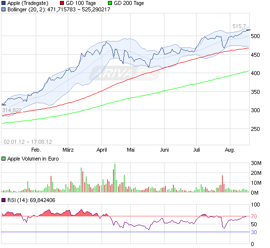 Apple vor dem Fall! 530501