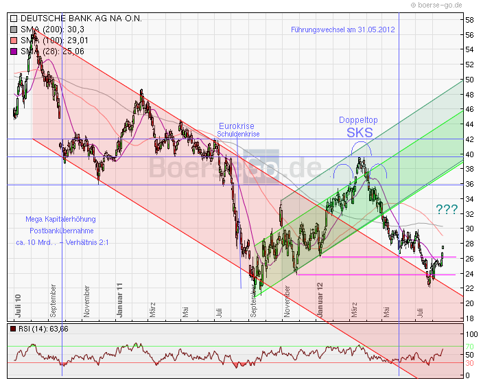 Deutsche Bank (moderiert 2.0) 531403