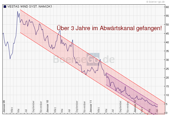 Windenergie - Neuausrichtung der Branche 527611