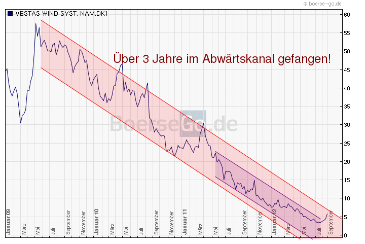 Windenergie - Neuausrichtung der Branche 534145