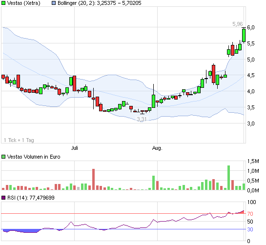 Windenergie - Neuausrichtung der Branche 534150