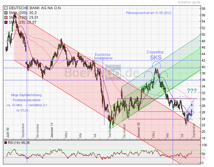 Und wieder Richtung Süden: Deutsche Bank(en) 534360