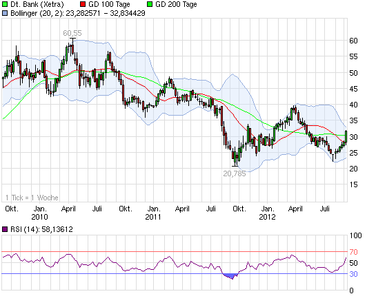 Deutsche Bank (moderiert 2.0) 535281