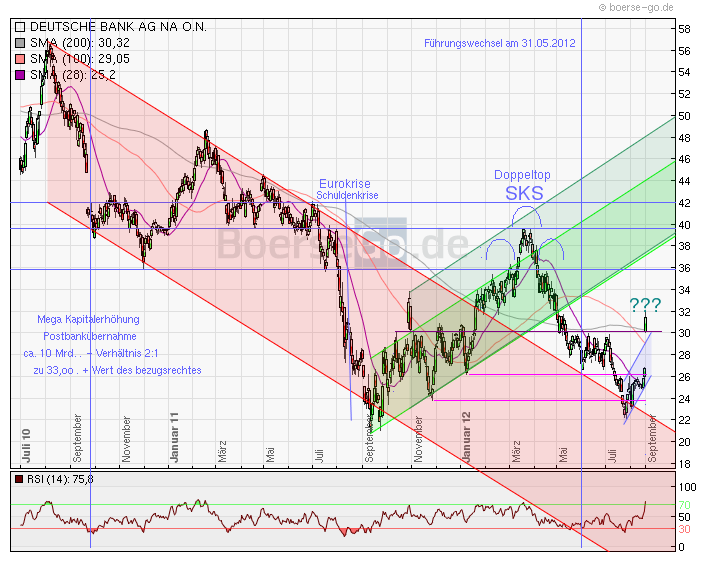 Deutsche Bank (moderiert 2.0) 535203