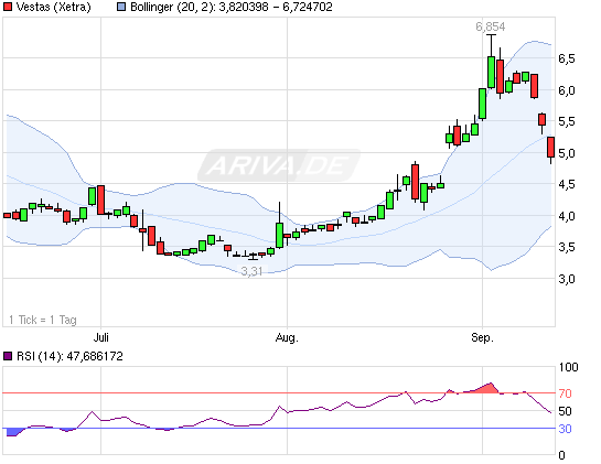Windenergie - Neuausrichtung der Branche 536684
