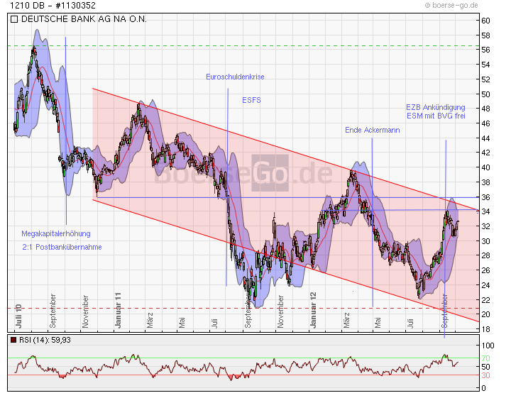 Mein antizykliker langzeit Depot Finanzwerte 542194