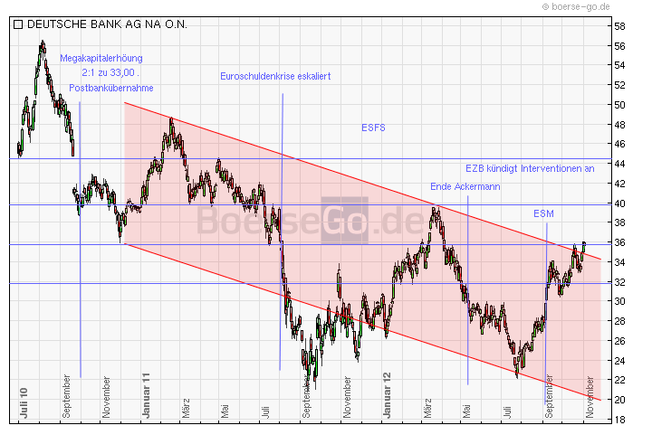Mein antizykliker langzeit Depot Finanzwerte 549992