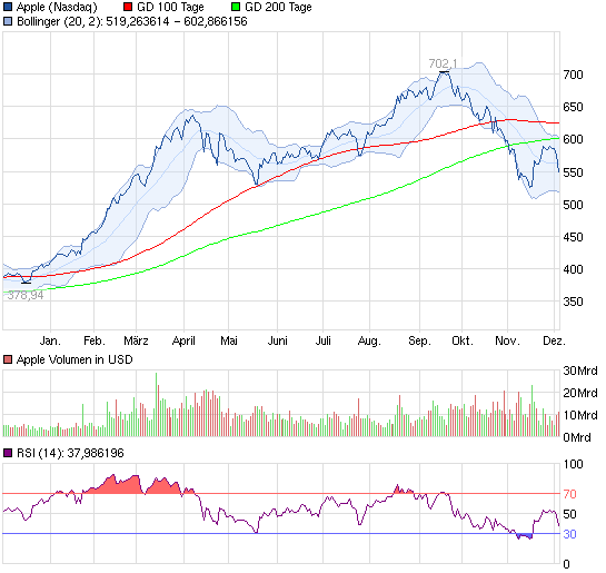 Apple vor dem Fall! 559428