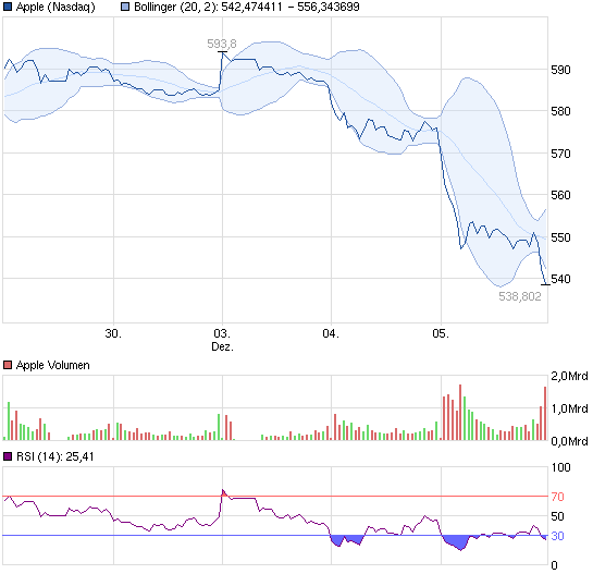 Apple vor dem Fall! 559582