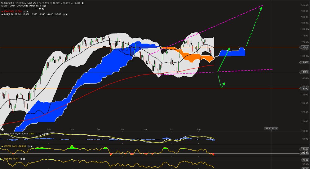 Deutsche Telekom (Moderiert) 850947