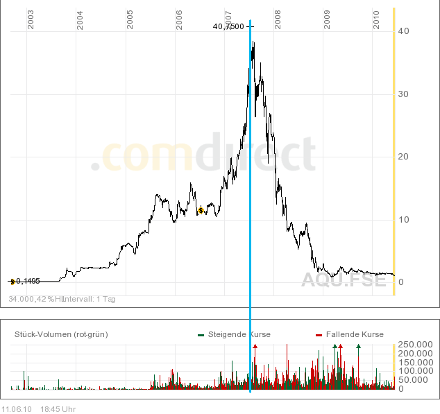 Arques:Der sich beschleunigende Weg zur Insolvenz? 326314