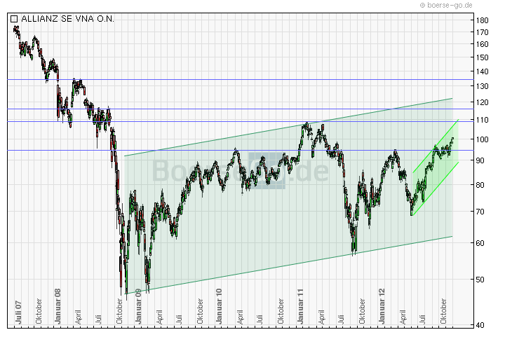 Mein antizykliker langzeit Depot Finanzwerte 558609
