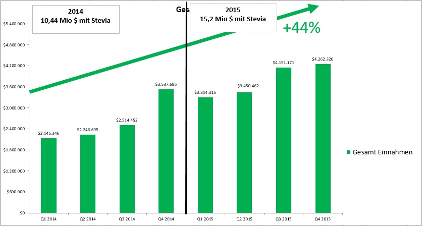 Ab hier geht ´s nach oben - Sunwin - Stevia 848137