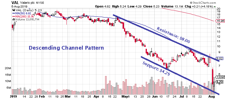 Valaris PLC - Turnaround im Offshoredrilling ? 1127360