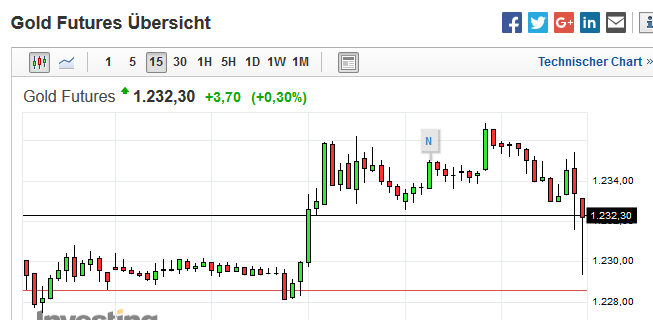 Gold traden - long bzw. short 987949