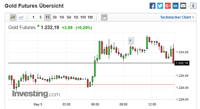 Gold traden - long bzw. short 987948