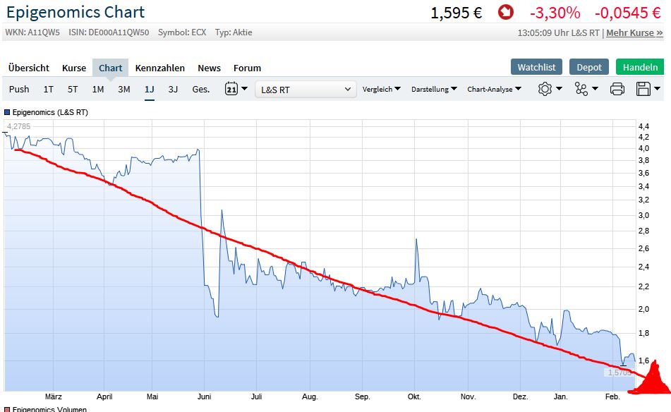 Epigenomics auf dem Weg zur FDA Zulassung?! 1096819