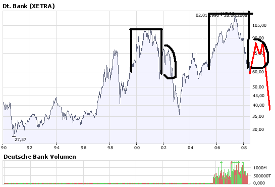 Und wieder Richtung Süden: Deutsche Bank(en) 170512