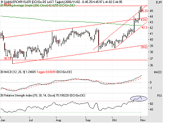 Hohe Korrekturgefahr HSBC DaimlerChrysler 710000 65323