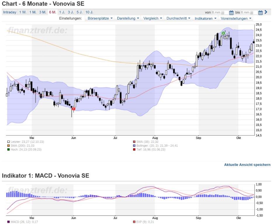 Vonovia Aktie 1393659