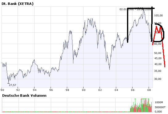 Und wieder Richtung Süden: Deutsche Bank(en) 170511