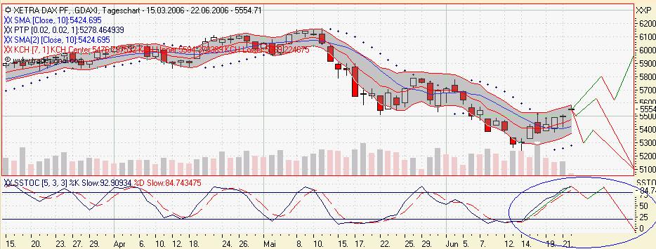 Daxeinschätzung aktuell! 44374