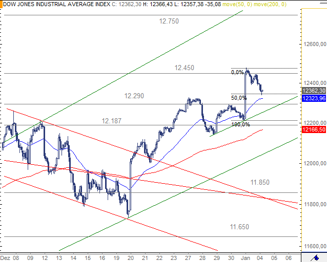 Quo Vadis Dax 2012 - Krise ohne Ende? 473371