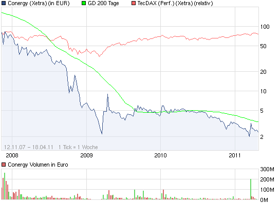 Conergy, Pro und Contra... 480043