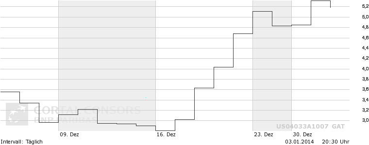 Ariad Pharmaceuticals-Neu 678682