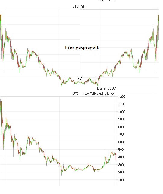 Bitcoins der nächste Monsterhype steht bevor! 885634