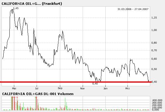 CALIFORNIA OIL+GAS Reboundkandidat 94913