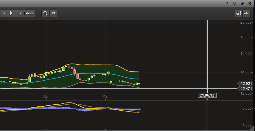 E.on SE - Chance oder Risiko 607800