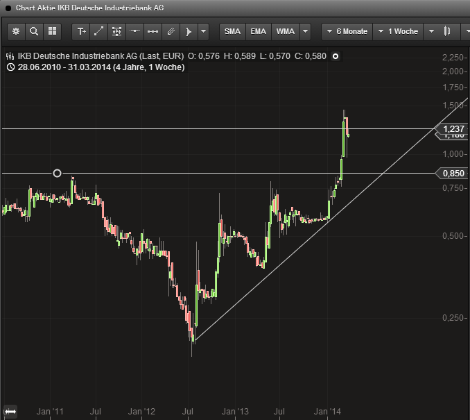 IKB heist der heiseste Hot-Stock-Zock.... 710245