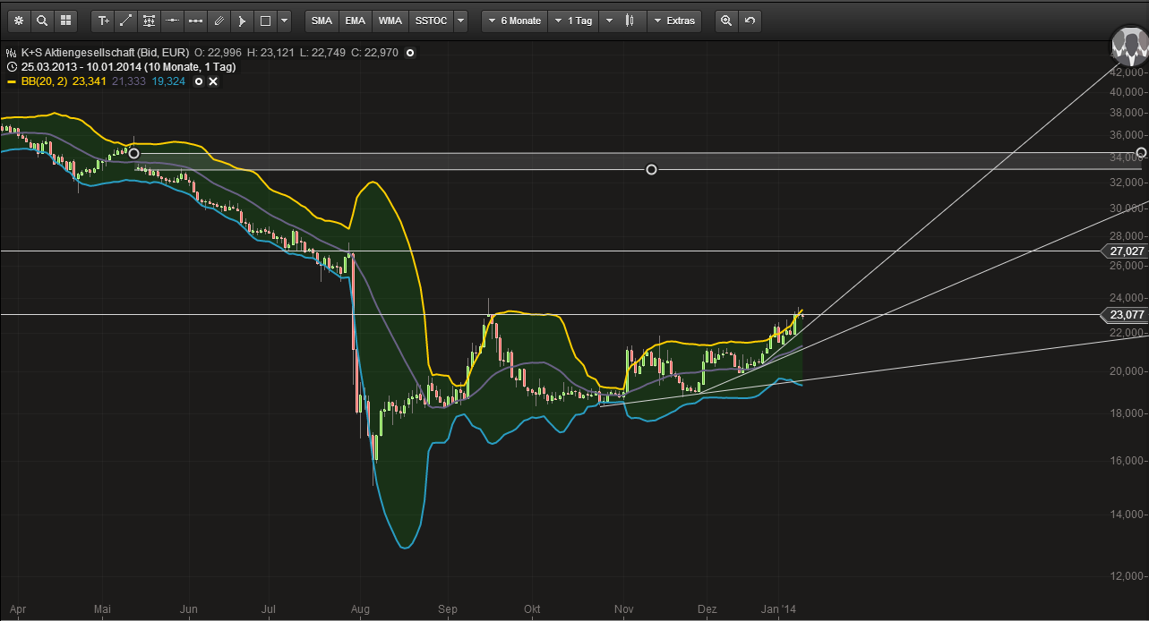 K+S: 70 Euro und mehr sind drin 681139