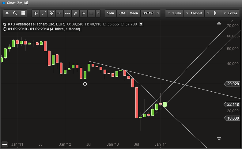 K+S: 70 Euro und mehr sind drin 690183