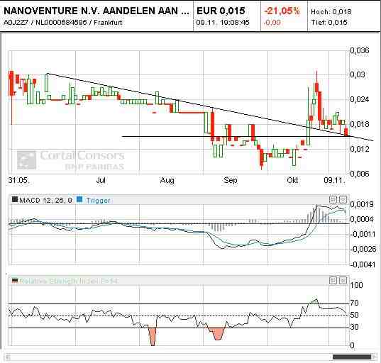 Nanoventure! Kurs vor Explosion!? 357353