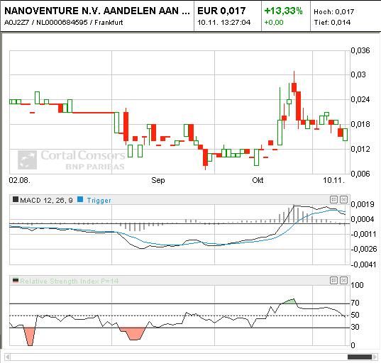 Nanoventure! Kurs vor Explosion!? 357578