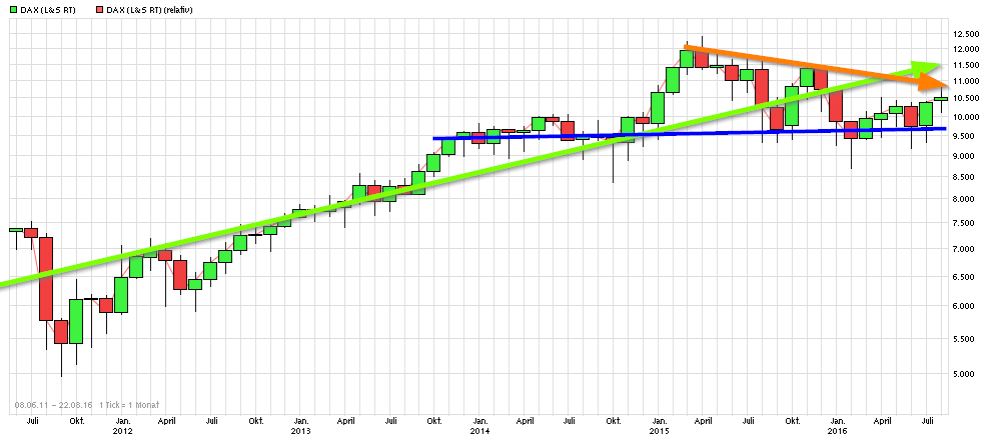 Dax & Co. - deutsche Aktien ins Depot! 934554