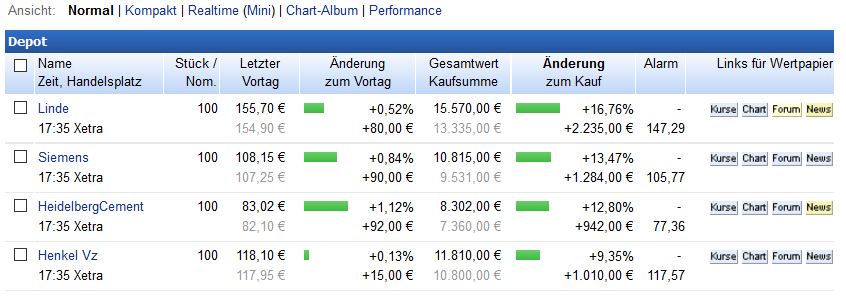Dax & Co. - deutsche Aktien ins Depot! 935548